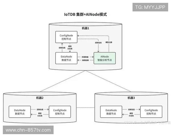 时序数据库应用于监控数据存储，支持长期趋势分析